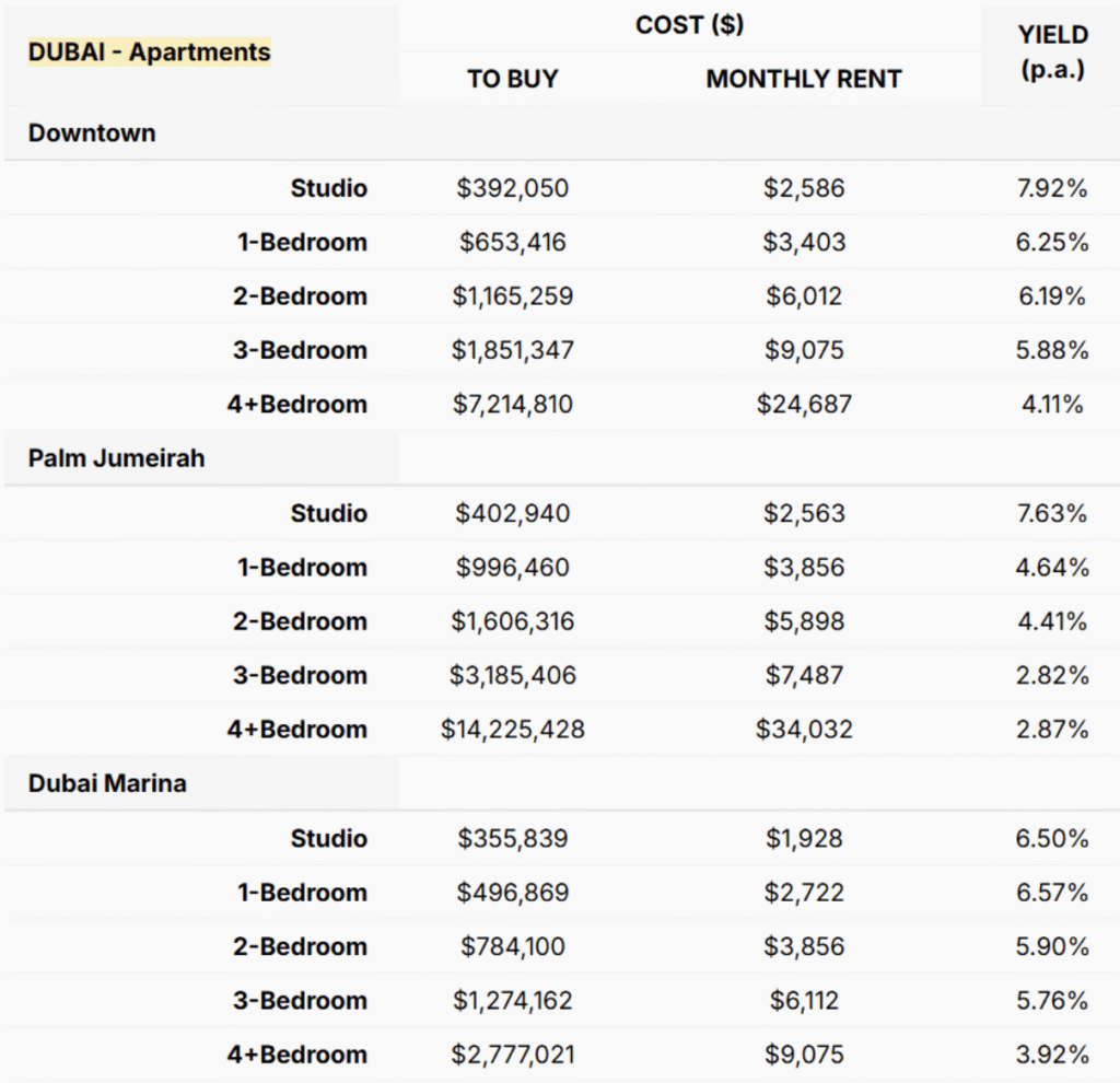 Owning apartment in Dubai yield