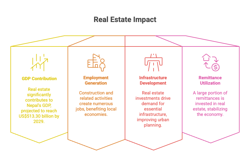 Economic Impact of Real Estate Investment in Nepal